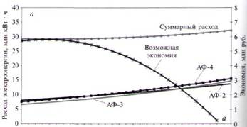 Расход электроэнергии аглофабриками в зависимости от их загрузки и суммарный расход электроэнергии